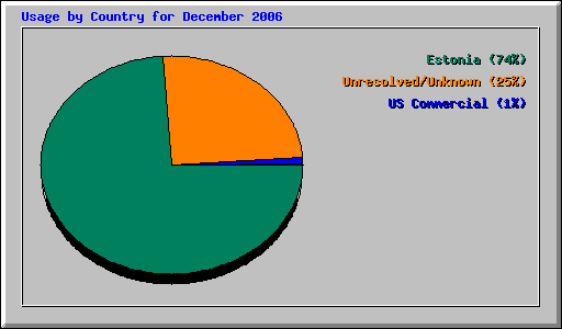 Usage by Country for December 2006