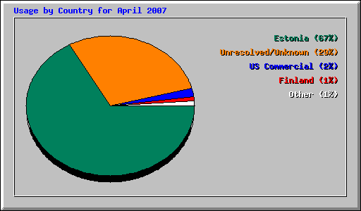 Usage by Country for April 2007