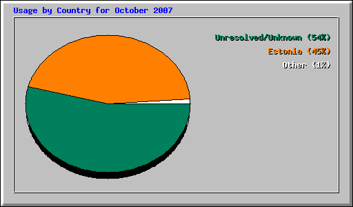 Usage by Country for October 2007