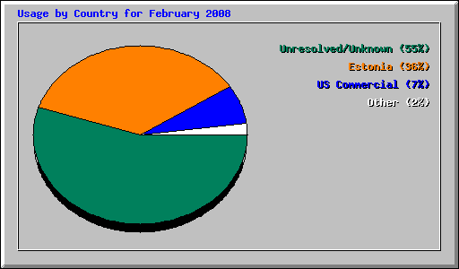Usage by Country for February 2008