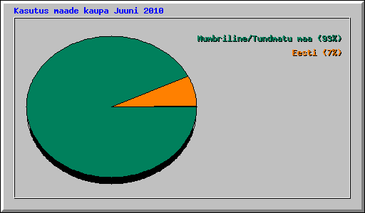 Kasutus maade kaupa Juuni 2010