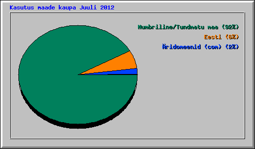 Kasutus maade kaupa Juuli 2012