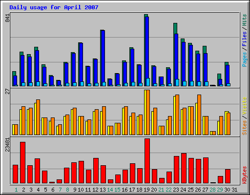 Daily usage for April 2007