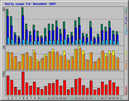 Daily usage for November 2007