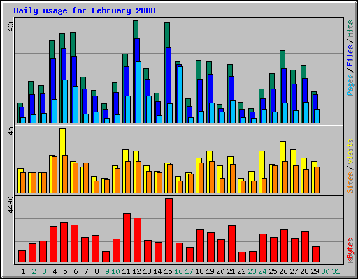 Daily usage for February 2008