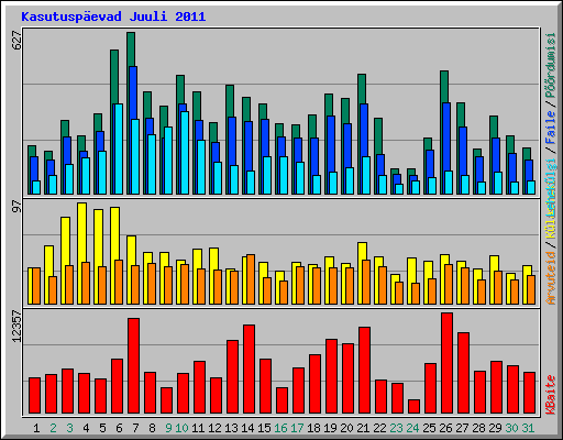 Kasutuspevad Juuli 2011