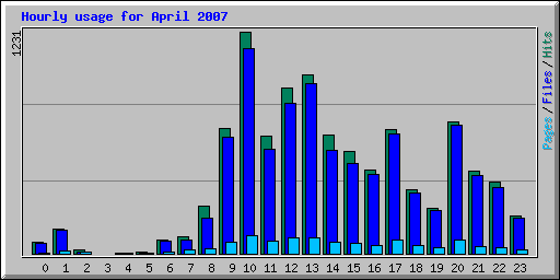 Hourly usage for April 2007