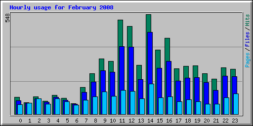 Hourly usage for February 2008