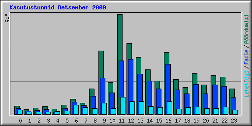 Kasutustunnid Detsember 2009
