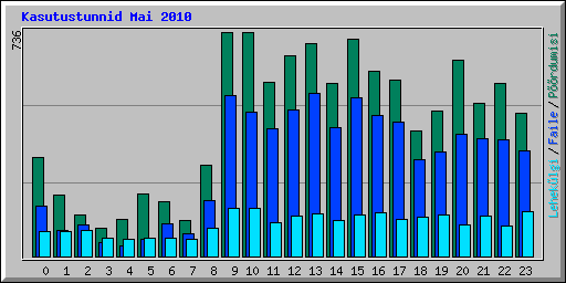 Kasutustunnid Mai 2010