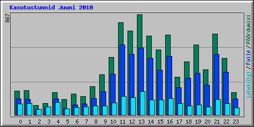 Kasutustunnid Juuni 2010