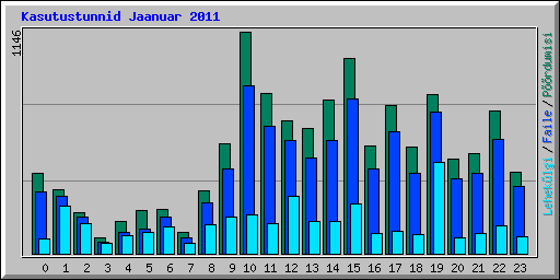 Kasutustunnid Jaanuar 2011
