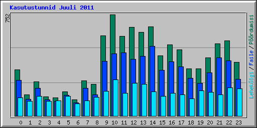 Kasutustunnid Juuli 2011